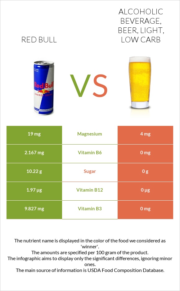 Red Bull Energy Drink vs. Alcoholic beverage, beer, light, low carb — InDepth Nutrition Comparison