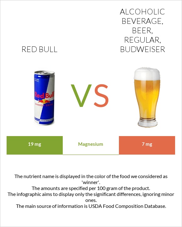 Red Bull Energy Drink vs. Alcoholic beverage, beer, regular, BUDWEISER — InDepth Nutrition