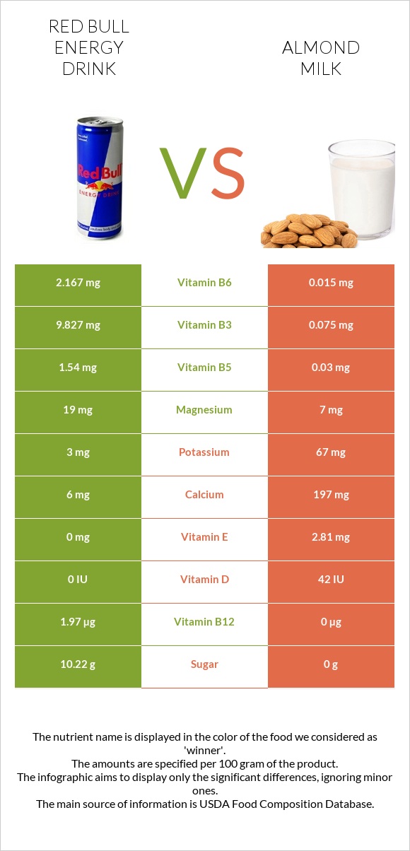 Ռեդ Բուլ vs Նուշի կաթ infographic