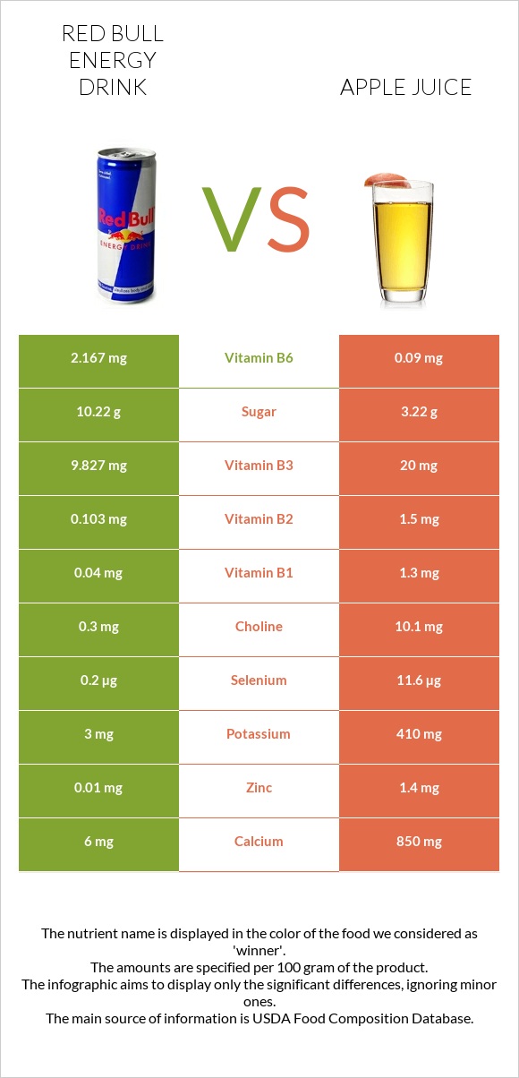 Red Bull Energy Drink  vs Apple juice infographic