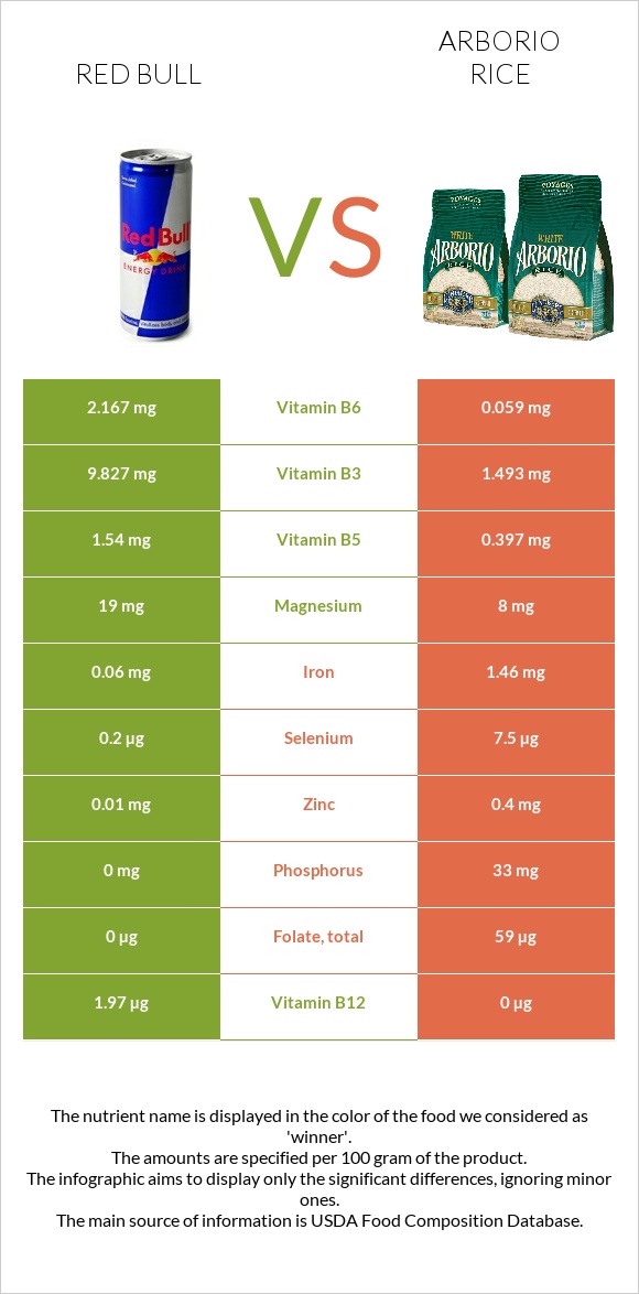 Red Bull vs Arborio rice infographic