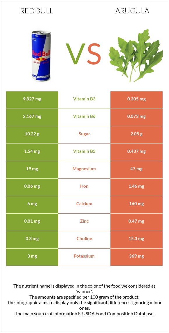 Red Bull vs Arugula infographic