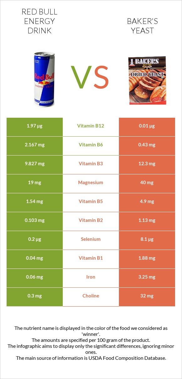 Red Bull Energy Drink  vs Baker's yeast infographic