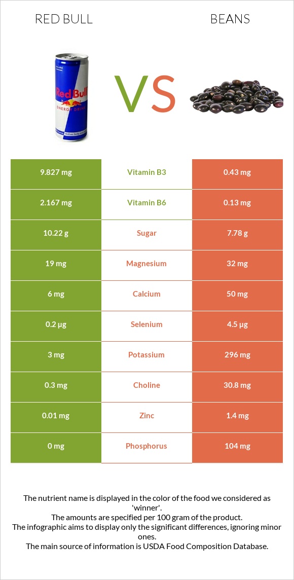Ռեդ Բուլ vs Լոբի պինտո infographic