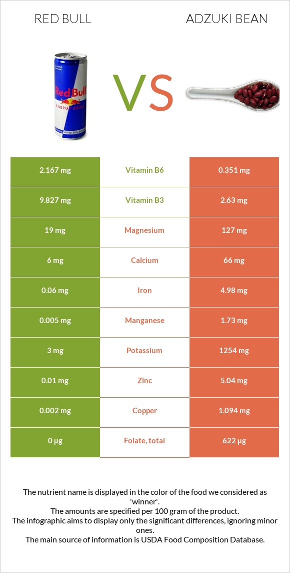 Ռեդ Բուլ vs Ադզուկի լոբի infographic