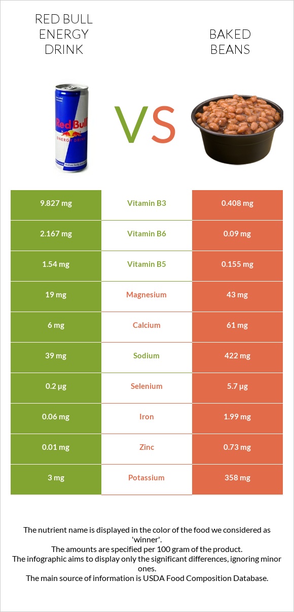 Red Bull Energy Drink  vs Baked beans infographic