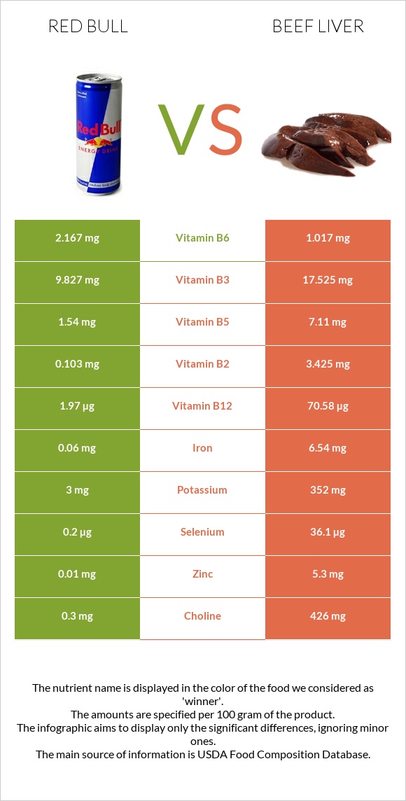 Red Bull vs Beef Liver infographic