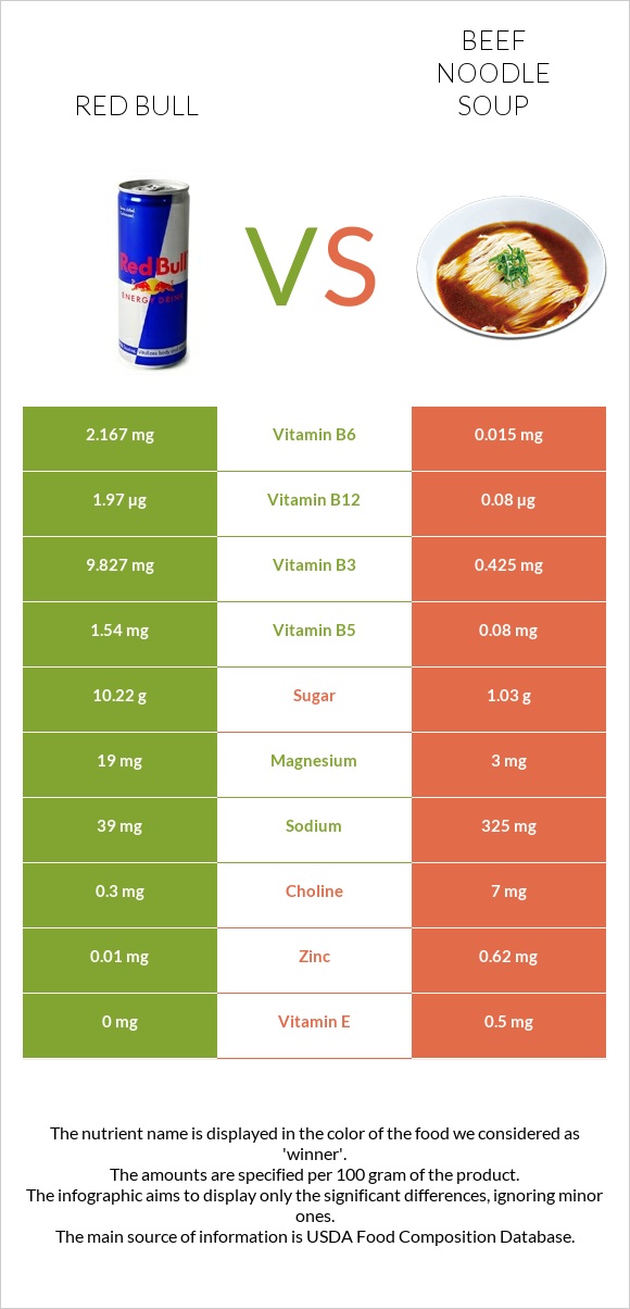 Ռեդ Բուլ vs Տավարի մսով և լապշայով ապուր infographic