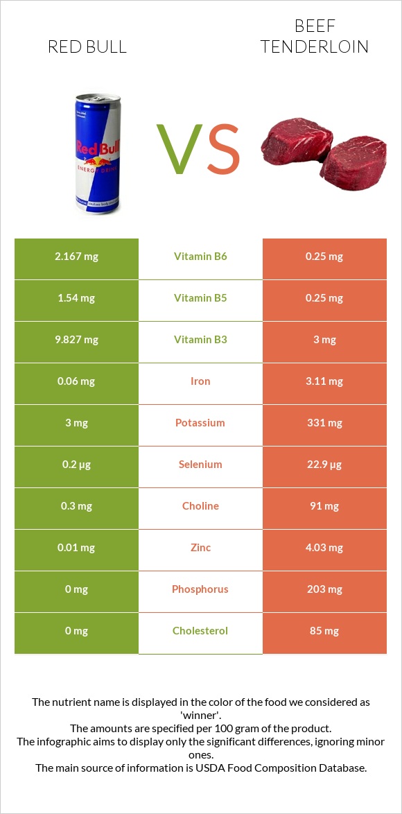 Red Bull vs Beef tenderloin infographic