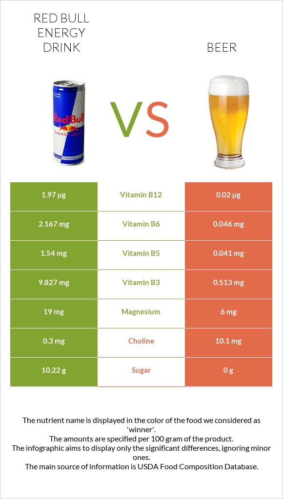 Red Bull Energy Drink  vs Beer infographic