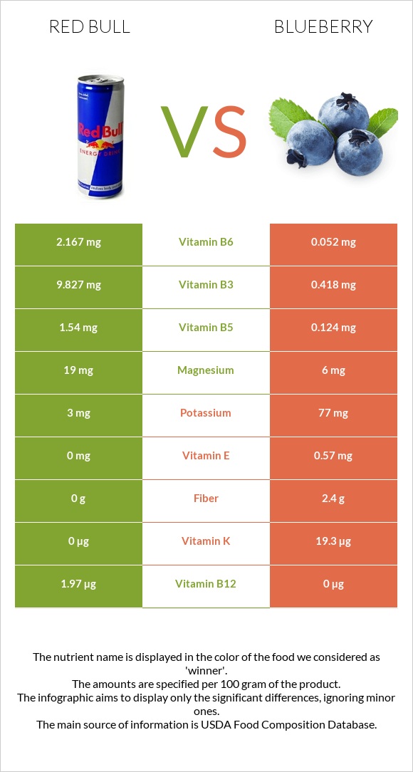 Ռեդ Բուլ vs Կապույտ հապալաս infographic