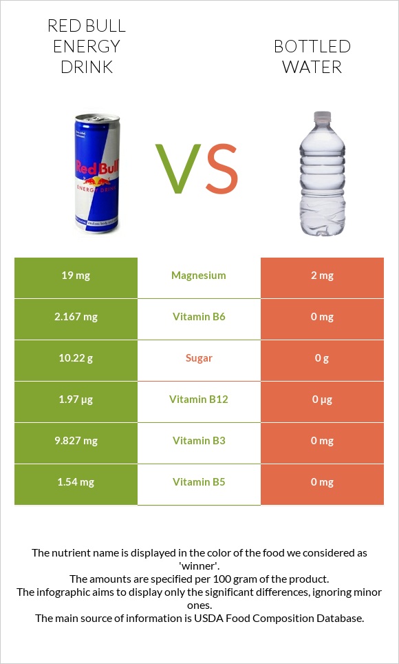Red Bull Energy Drink  vs Bottled water infographic