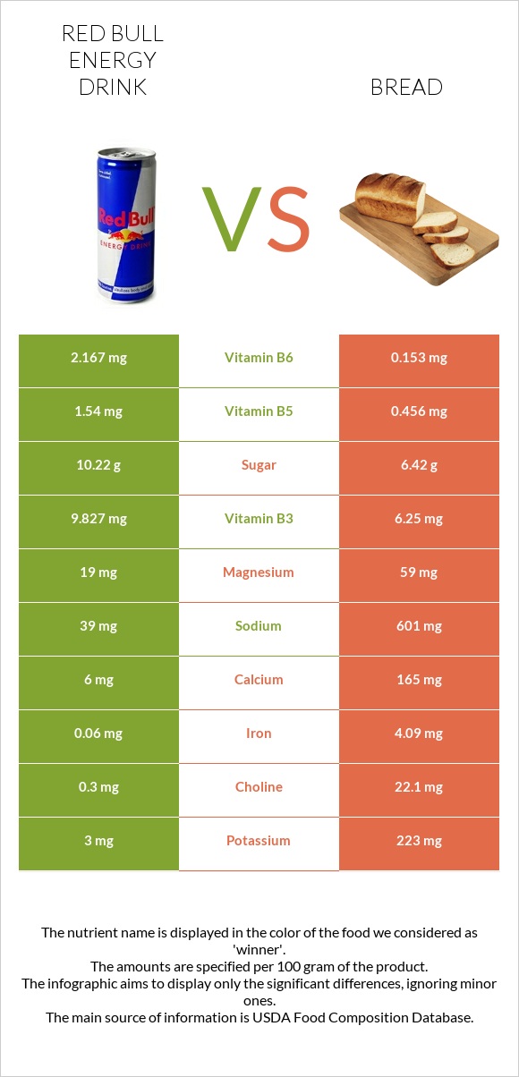 Red Bull Energy Drink  vs Wheat Bread infographic