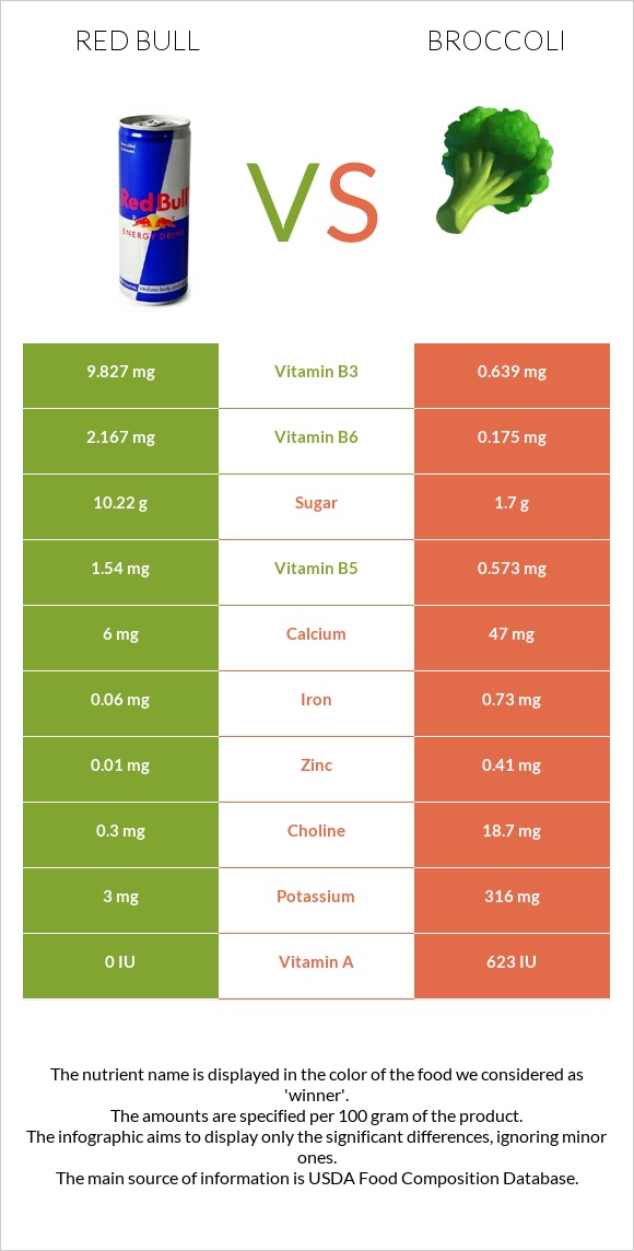 Ռեդ Բուլ vs Բրոկկոլի infographic