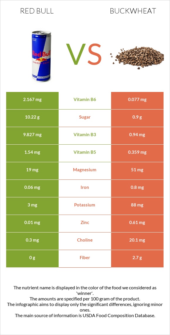 Red Bull vs Buckwheat infographic