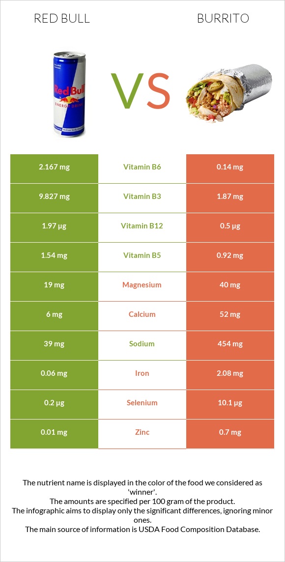 Red Bull vs Burrito infographic