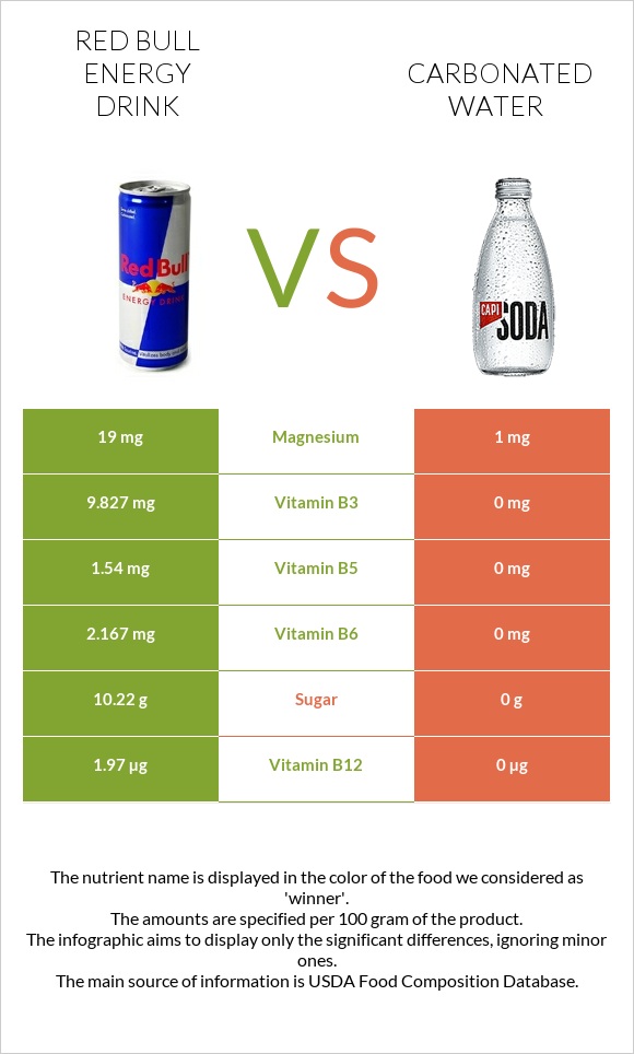 Red Bull Energy Drink  vs Carbonated water infographic