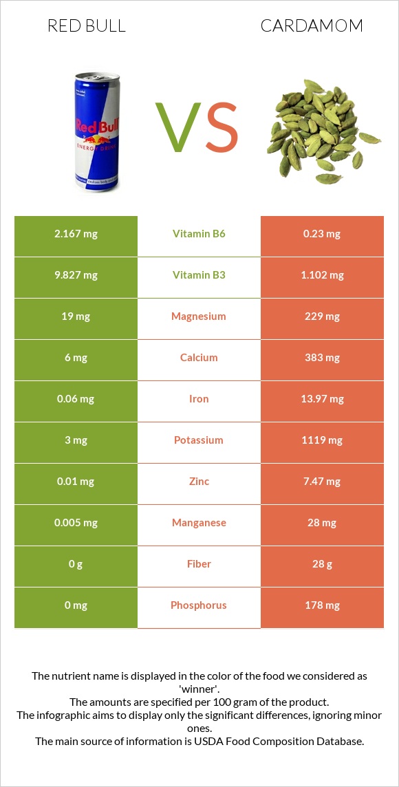 Red Bull vs Cardamom infographic