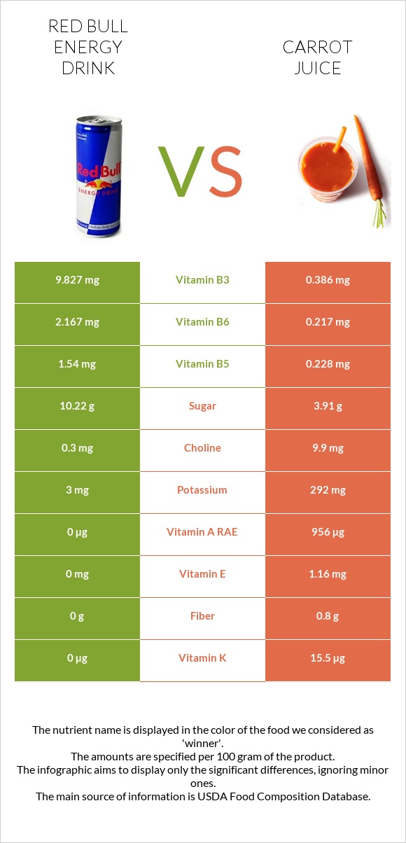 Red Bull Energy Drink  vs Carrot juice infographic