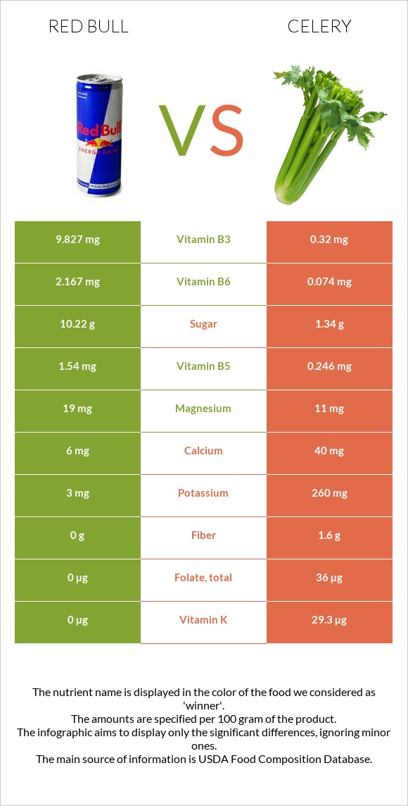 Ռեդ Բուլ vs Նեխուր բուրավետ infographic