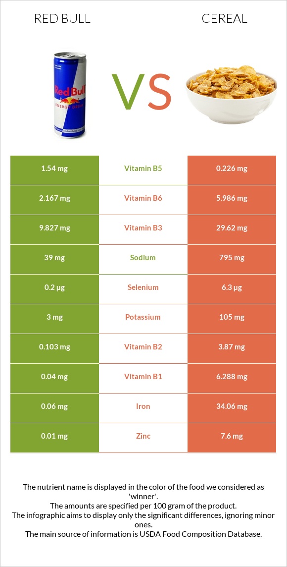 Red Bull vs Cereal infographic