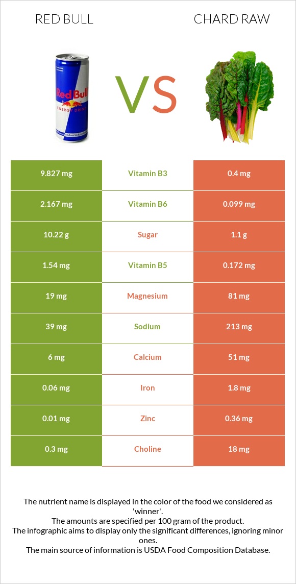Red Bull vs Chard raw infographic