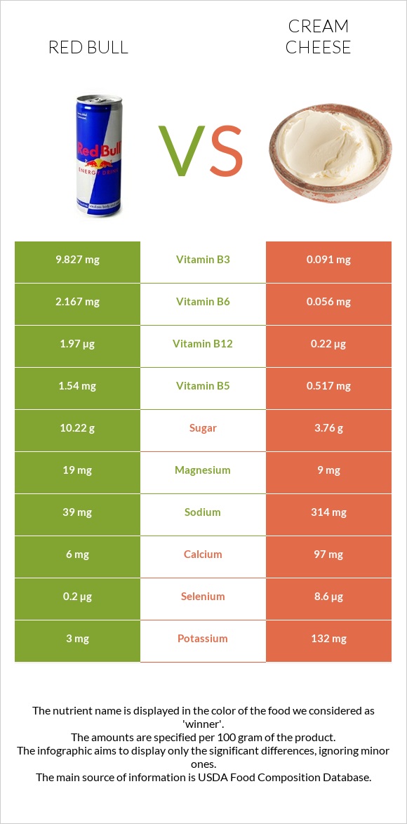 Red Bull vs Cream cheese infographic