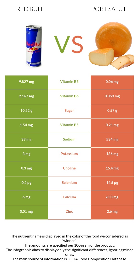 Red Bull vs Port Salut infographic