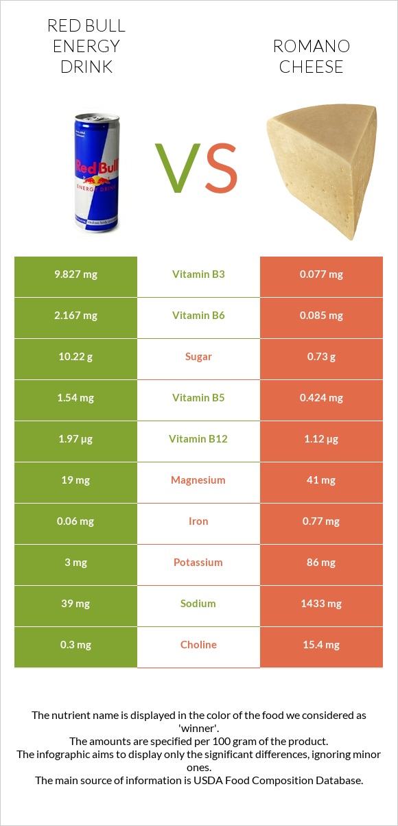 Red Bull Energy Drink  vs Romano cheese infographic