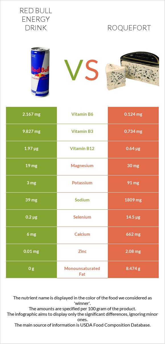 Red Bull Energy Drink  vs Roquefort infographic