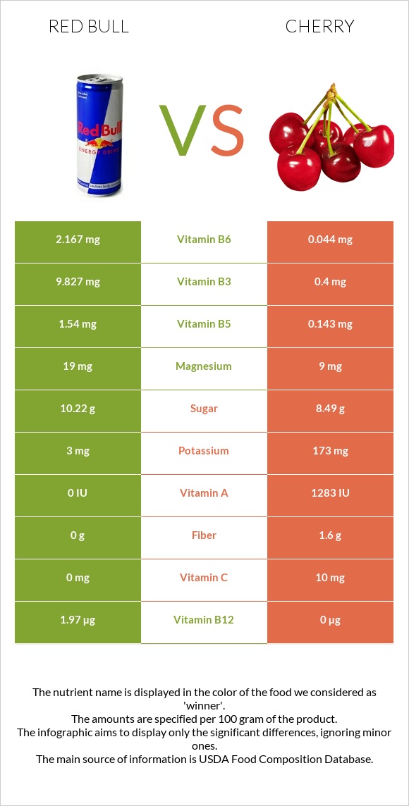 Red Bull vs Cherry infographic