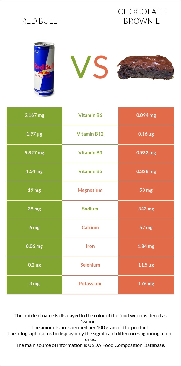 Red Bull vs Chocolate brownie infographic