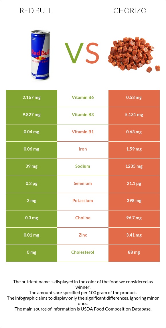 Red Bull vs Chorizo infographic