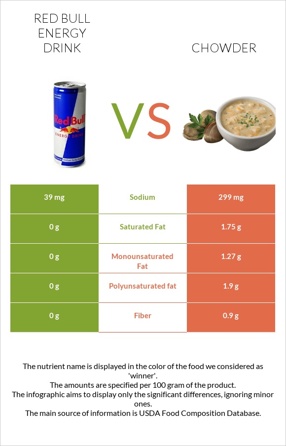Red Bull Energy Drink  vs Chowder infographic