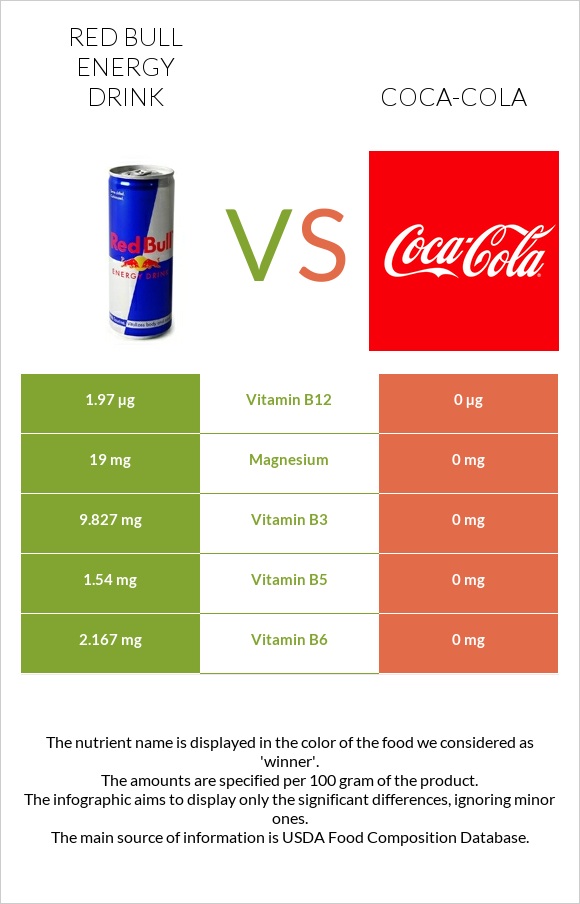 Red Bull Energy Drink  vs Coca-Cola infographic