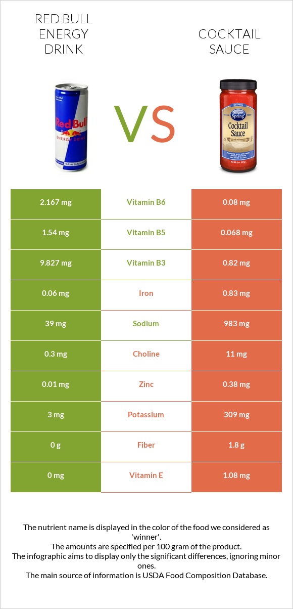 Red Bull Energy Drink  vs Cocktail sauce infographic