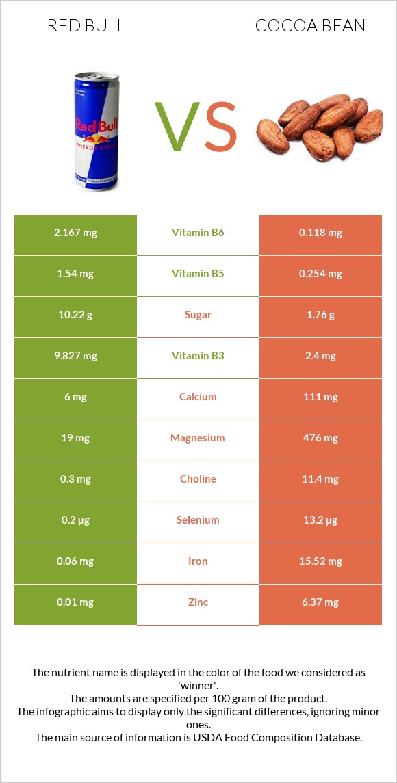 Ռեդ Բուլ vs Կակաո-սերմ infographic