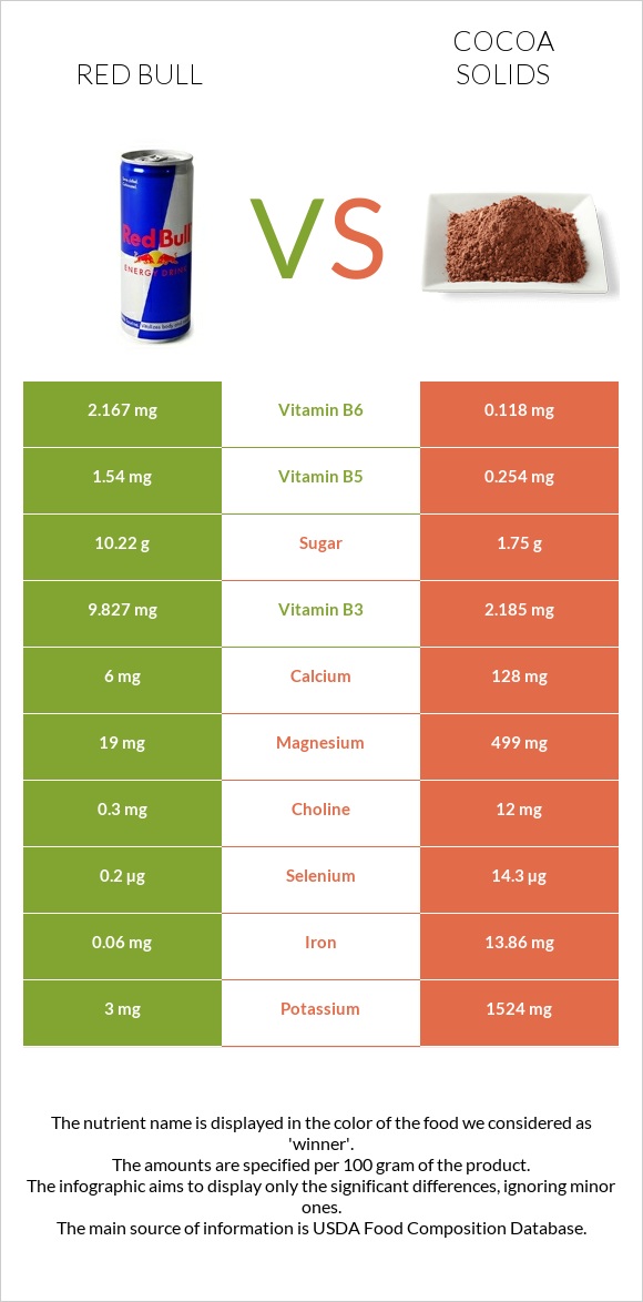 Red Bull vs Cocoa solids infographic