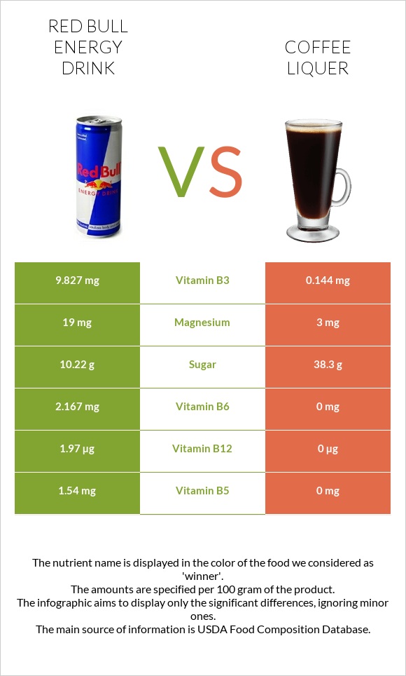 Red Bull Energy Drink  vs Coffee liqueur infographic