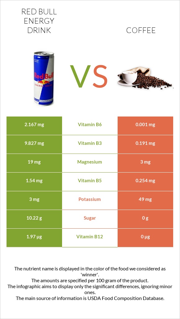 Red Bull Energy Drink vs. Coffee — In-Depth Nutrition Comparison