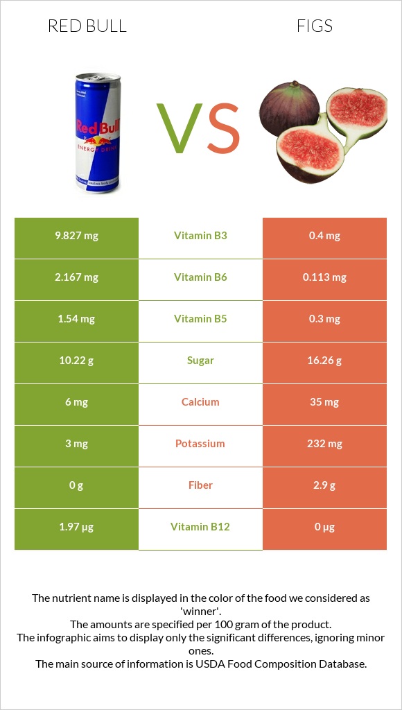 Red Bull vs Figs infographic