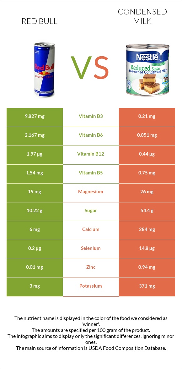 Red Bull vs Condensed milk infographic