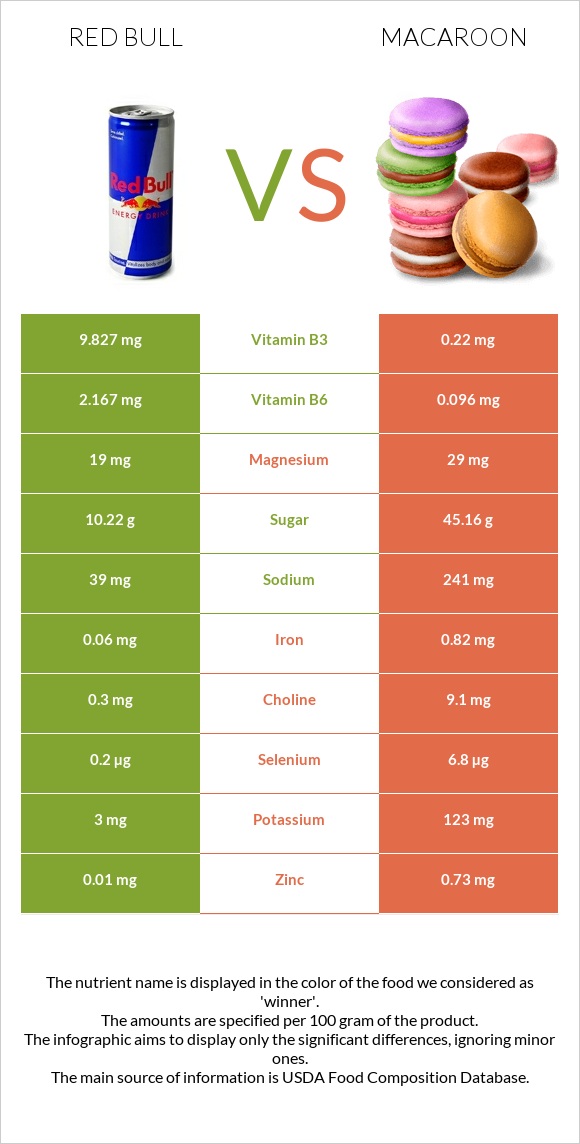 Red Bull vs Macaroon infographic