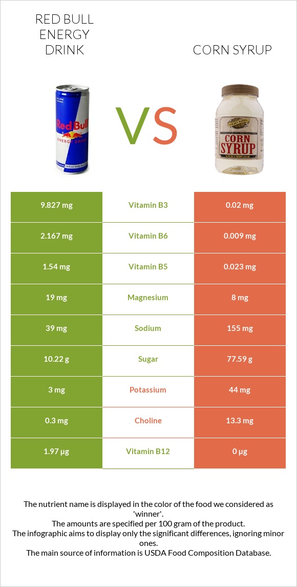 Red Bull Energy Drink  vs Corn syrup infographic