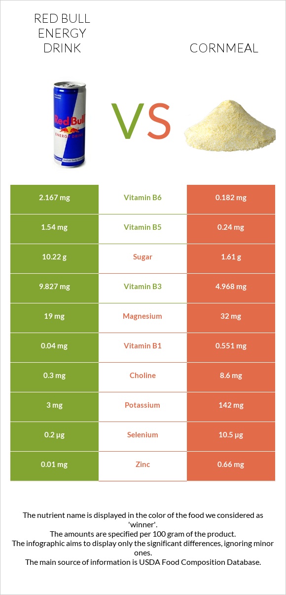Red Bull Energy Drink  vs Cornmeal infographic