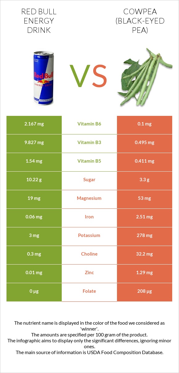 Red Bull Energy Drink  vs Cowpea (Black-eyed pea) infographic