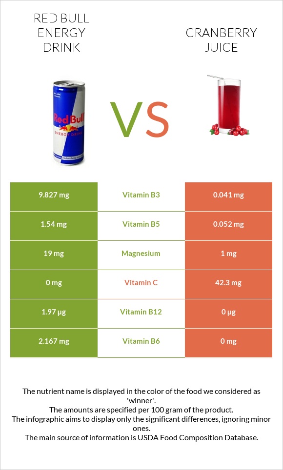Ռեդ Բուլ vs Cranberry juice infographic