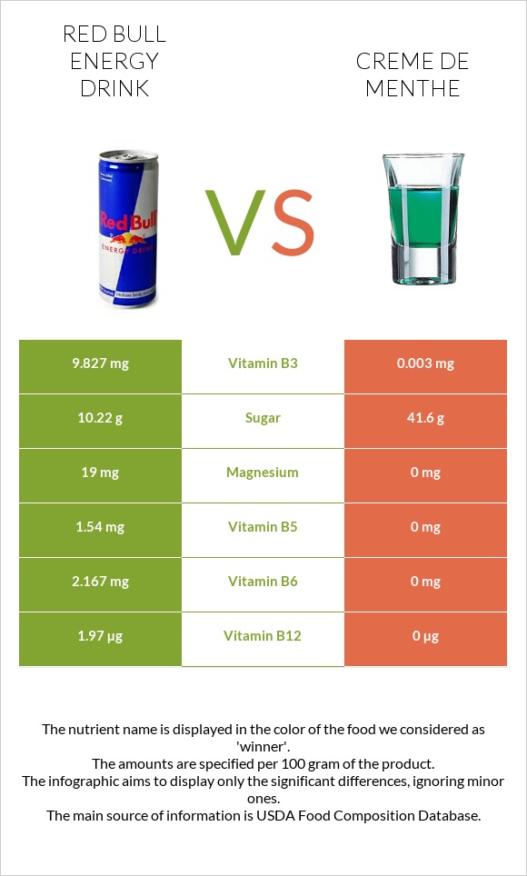 Red Bull Energy Drink  vs Creme de menthe infographic