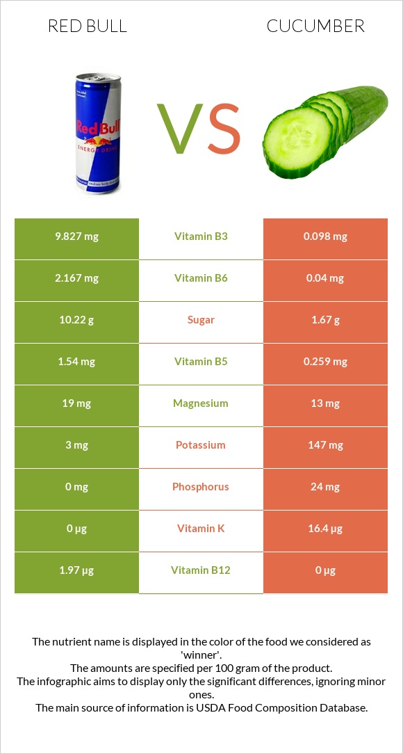 Red Bull vs Cucumber infographic