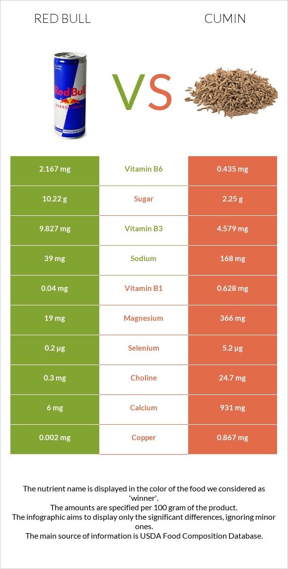 Red Bull vs Cumin infographic